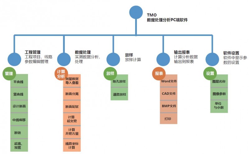 TMMIS隧通隧道监控量测后处理软件